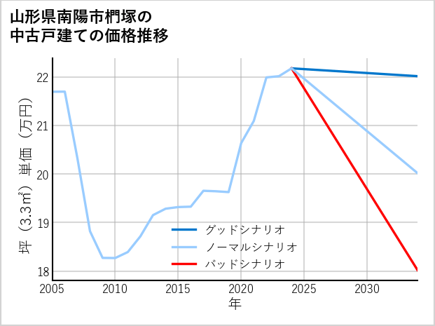 山形県南陽市椚塚の中古戸建て価格推移