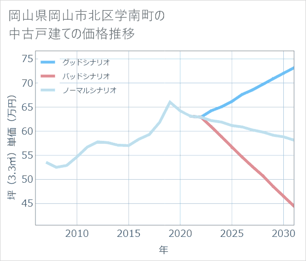 岡山県岡山市北区学南町の中古戸建て価格推移