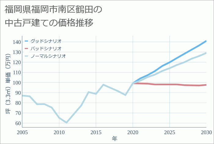 福岡県福岡市南区鶴田の中古戸建て価格推移