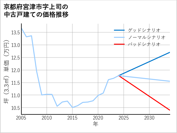 京都府宮津市上司の中古戸建て価格推移