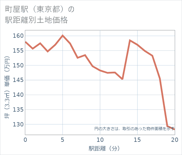 町屋駅(東京都)の徒歩距離別の土地坪単価