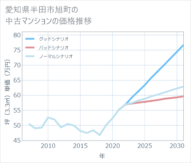 愛知県半田市旭町の中古マンション価格推移