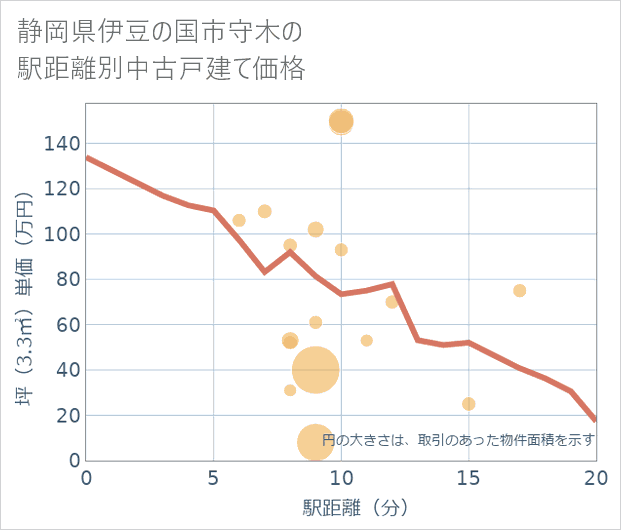 静岡県伊豆の国市守木の徒歩距離別の中古戸建て坪単価
