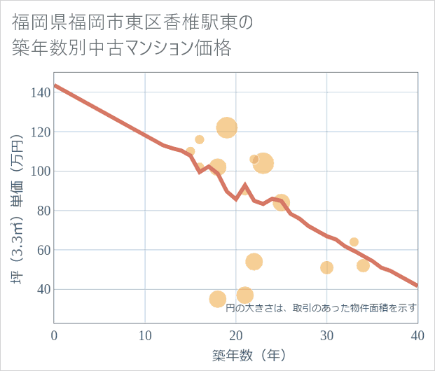 福岡県福岡市東区香椎駅東の築年数別の中古マンション坪単価