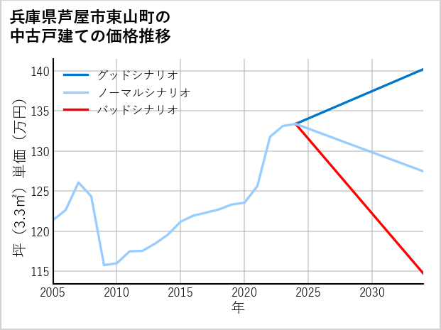 兵庫県芦屋市東山町の中古戸建て価格推移