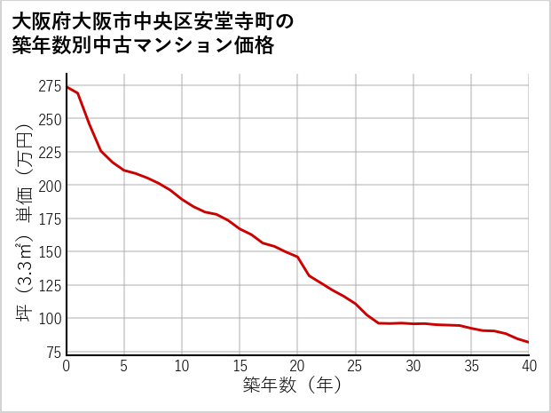 大阪府大阪市中央区安堂寺町の築年数別の中古マンション坪単価