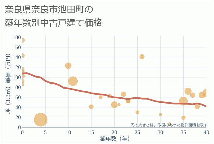 奈良県奈良市池田町の築年数別の中古戸建て坪単価