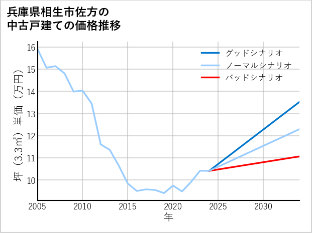 兵庫県相生市佐方の中古戸建て価格推移