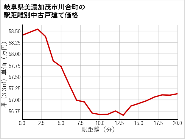 岐阜県美濃加茂市川合町の徒歩距離別の中古戸建て坪単価