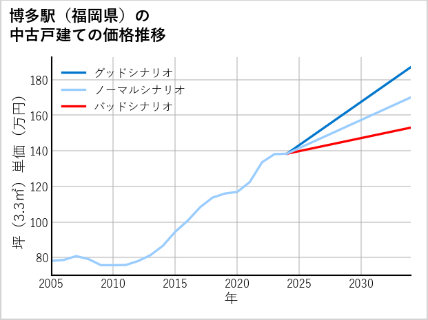 博多駅（福岡県）の中古戸建て価格推移