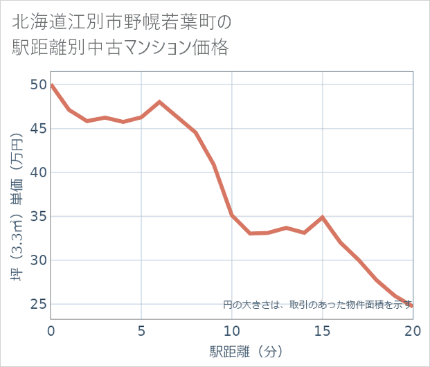 北海道江別市野幌若葉町の徒歩距離別の中古マンション坪単価