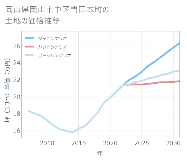 岡山県岡山市中区門田本町の土地価格推移