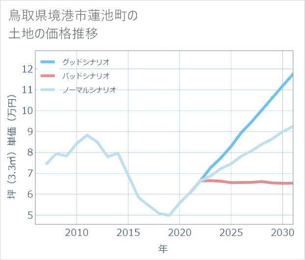 鳥取県境港市蓮池町の土地価格推移