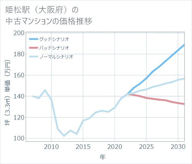 姫松駅(大阪府)の中古マンション価格推移