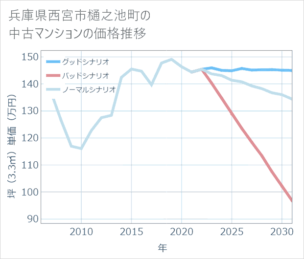 兵庫県西宮市樋之池町の中古マンション価格推移