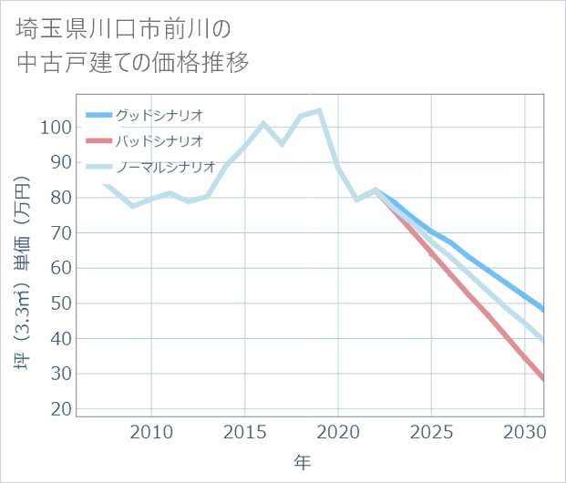 埼玉県川口市前川の中古戸建て価格推移