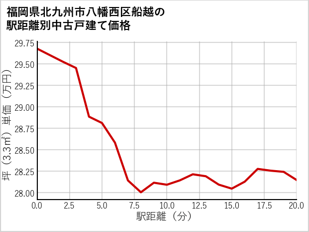 福岡県北九州市八幡西区船越の徒歩距離別の中古戸建て坪単価
