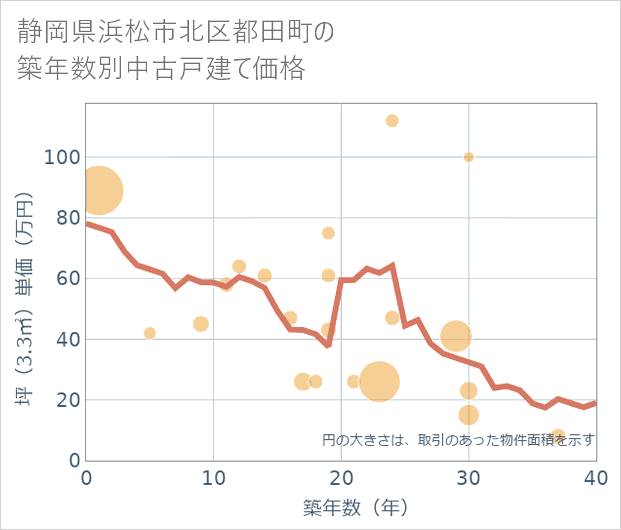静岡県浜松市北区都田町の築年数別の中古戸建て坪単価