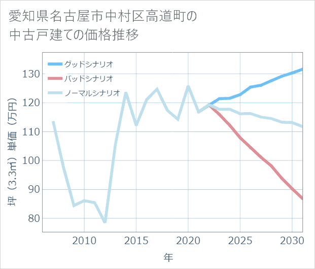 愛知県名古屋市中村区高道町の中古戸建て価格推移