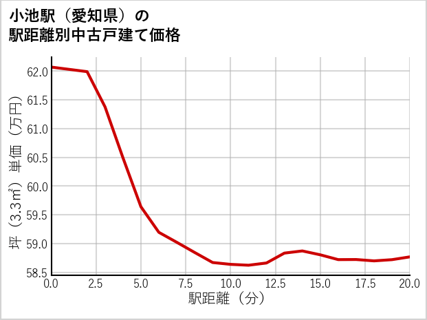 小池駅（愛知県）の徒歩距離別の中古戸建て坪単価