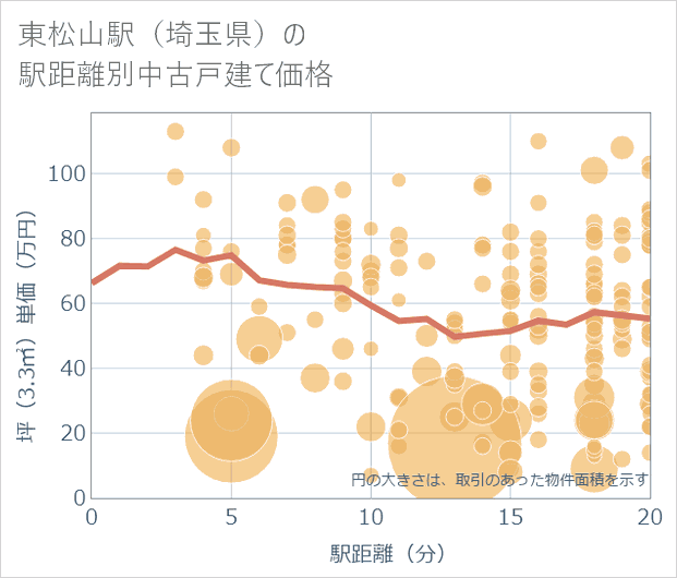 東松山駅(埼玉県)の徒歩距離別の中古戸建て坪単価