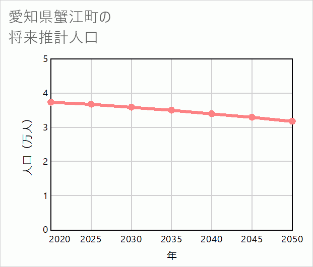蟹江町の将来推計人口