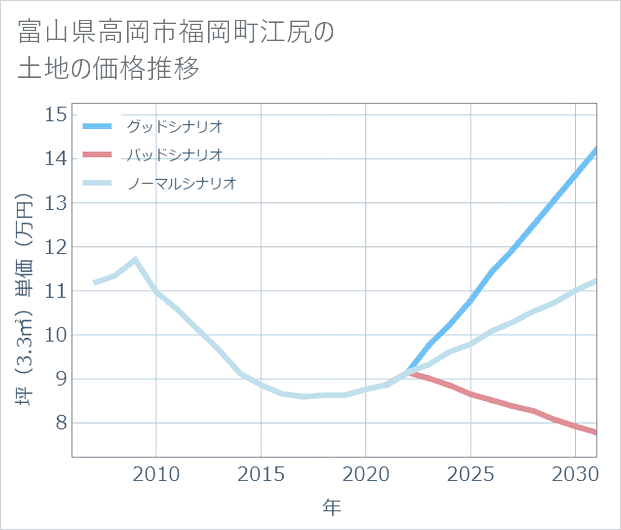 富山県高岡市福岡町江尻の土地価格推移