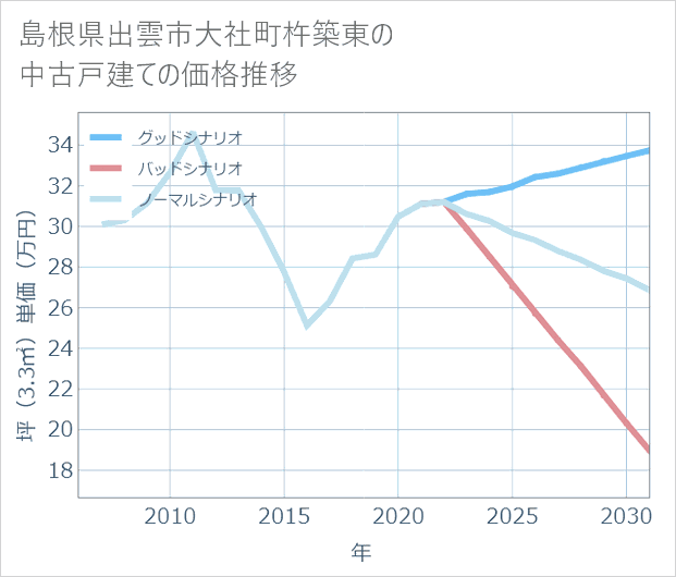島根県出雲市大社町杵築東の中古戸建て価格推移