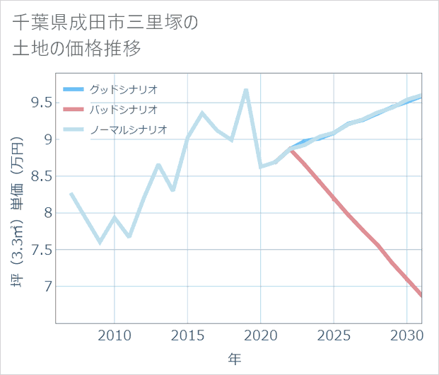 千葉県成田市三里塚の土地価格推移