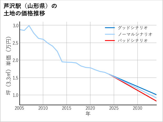 芦沢駅（山形県）の土地価格推移