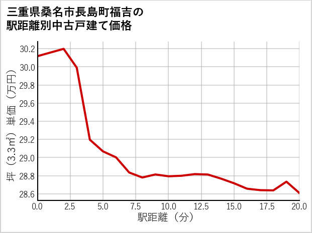 三重県桑名市長島町福吉の徒歩距離別の中古戸建て坪単価