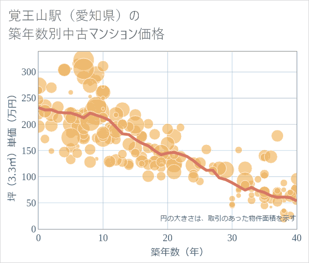 覚王山駅(愛知県)の築年数別の中古マンション坪単価