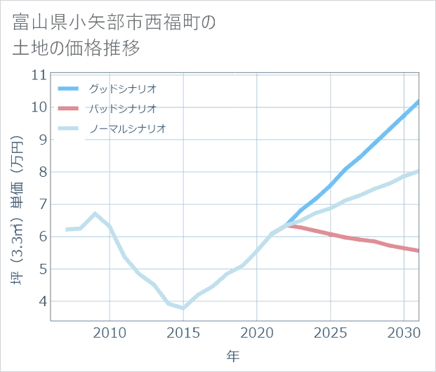 富山県小矢部市西福町の土地価格推移