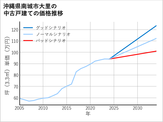 沖縄県南城市大里の中古戸建て価格推移