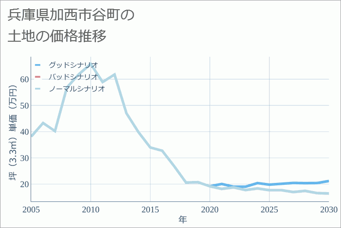 兵庫県加西市谷町の土地価格推移