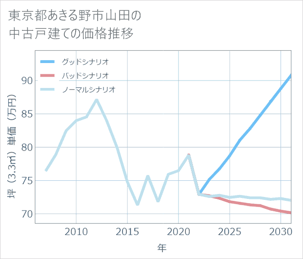 東京都あきる野市山田の中古戸建て価格推移