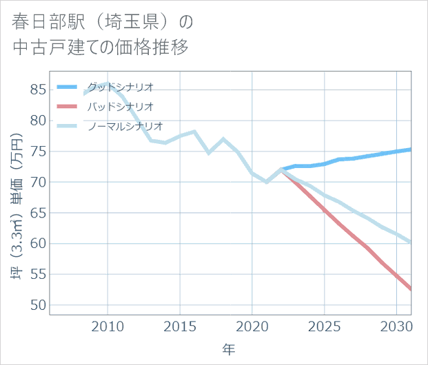 春日部駅(埼玉県)の中古戸建て価格推移