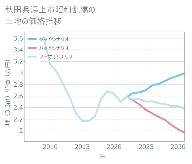 秋田県潟上市昭和乱橋の土地価格推移