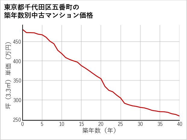 東京都千代田区五番町の築年数別の中古マンション坪単価