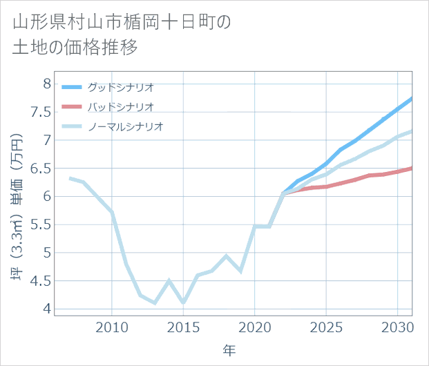山形県村山市楯岡十日町の土地価格推移