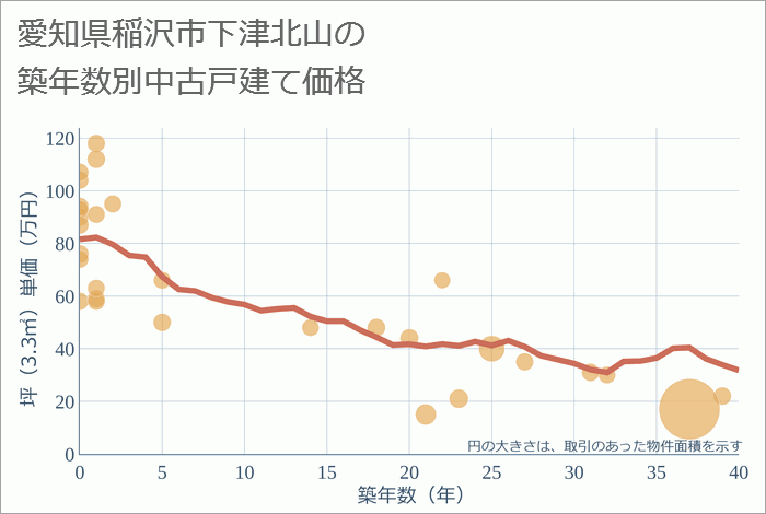 愛知県稲沢市下津北山の築年数別の中古戸建て坪単価