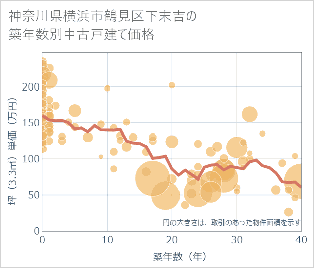 神奈川県横浜市鶴見区下末吉の築年数別の中古戸建て坪単価