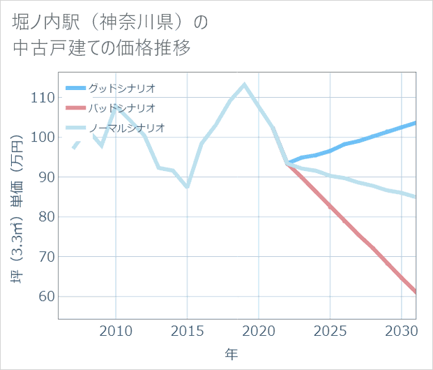 堀ノ内駅(神奈川県)の中古戸建て価格推移
