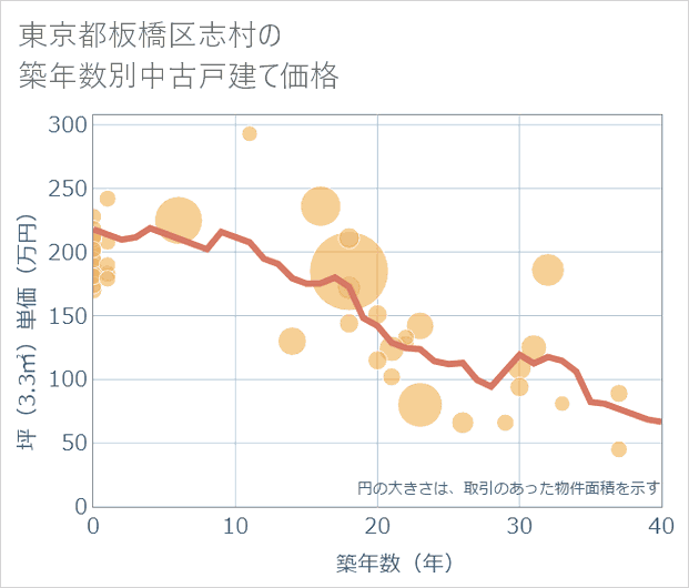 東京都板橋区志村の築年数別の中古戸建て坪単価