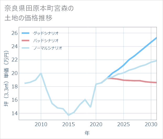 奈良県田原本町宮森の土地価格推移