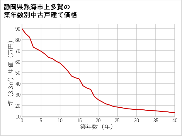 静岡県熱海市上多賀の築年数別の中古戸建て坪単価