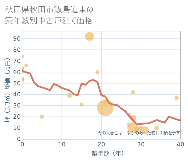 秋田県秋田市飯島道東の築年数別の中古戸建て坪単価