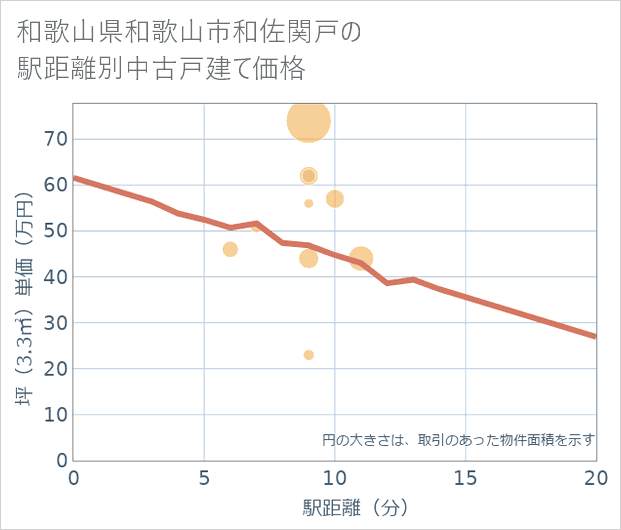 和歌山県和歌山市和佐関戸の徒歩距離別の中古戸建て坪単価