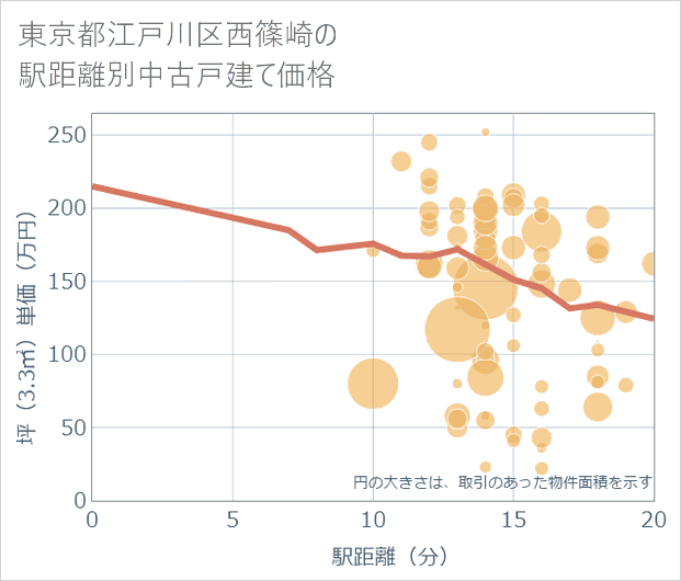 東京都江戸川区西篠崎の徒歩距離別の中古戸建て坪単価