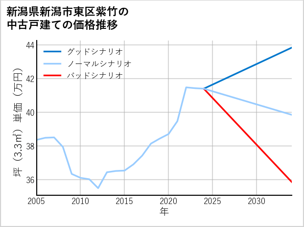 新潟県新潟市東区紫竹の中古戸建て価格推移